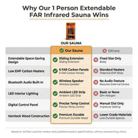 1 Person Extendable FAR Infrared Sauna for Home, Hemlock Wood Low EMF 6 Carbon Heaters Indoor Saunas with LED Lights, Bluetooth Speaker, Digital Control Panel, and Seating Bench — Comparison