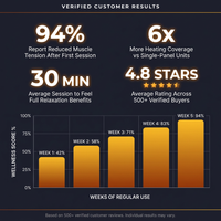 1 Person Extendable FAR Infrared Sauna for Home, Hemlock Wood Low EMF 6 Carbon Heaters Indoor Saunas with LED Lights, Bluetooth Speaker, Digital Control Panel, and Seating Bench — Results & Stats