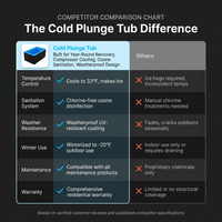Cold Plunge Tub Built for Year-Round Recovery, Compressor Cooling, Ozone Sanitation, Weatherproof Design — Comparison