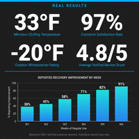 Cold Plunge Tub Built for Year-Round Recovery, Compressor Cooling, Ozone Sanitation, Weatherproof Design — Results & Stats