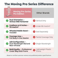 Red Light Therapy Device with Stand - Moving Pro Series Professional Edition — Comparison