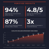 Red Light Therapy Device with Stand - Moving Pro Series Professional Edition — Results & Stats